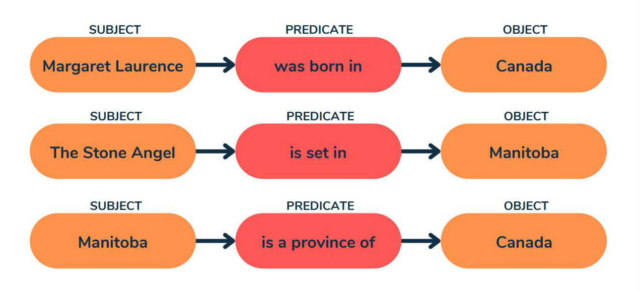 Margaret Laurence and Canada are connected by the property was born in to create the triple statement "Margaret Laurence was born in Canada".