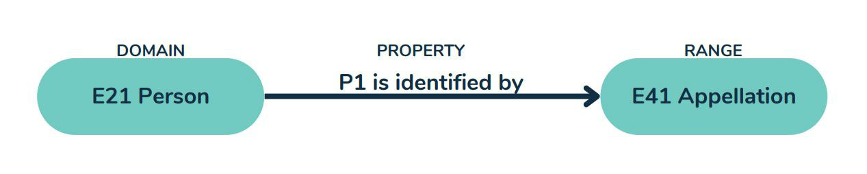 alt="The domain Person is identified by the range Appellation"